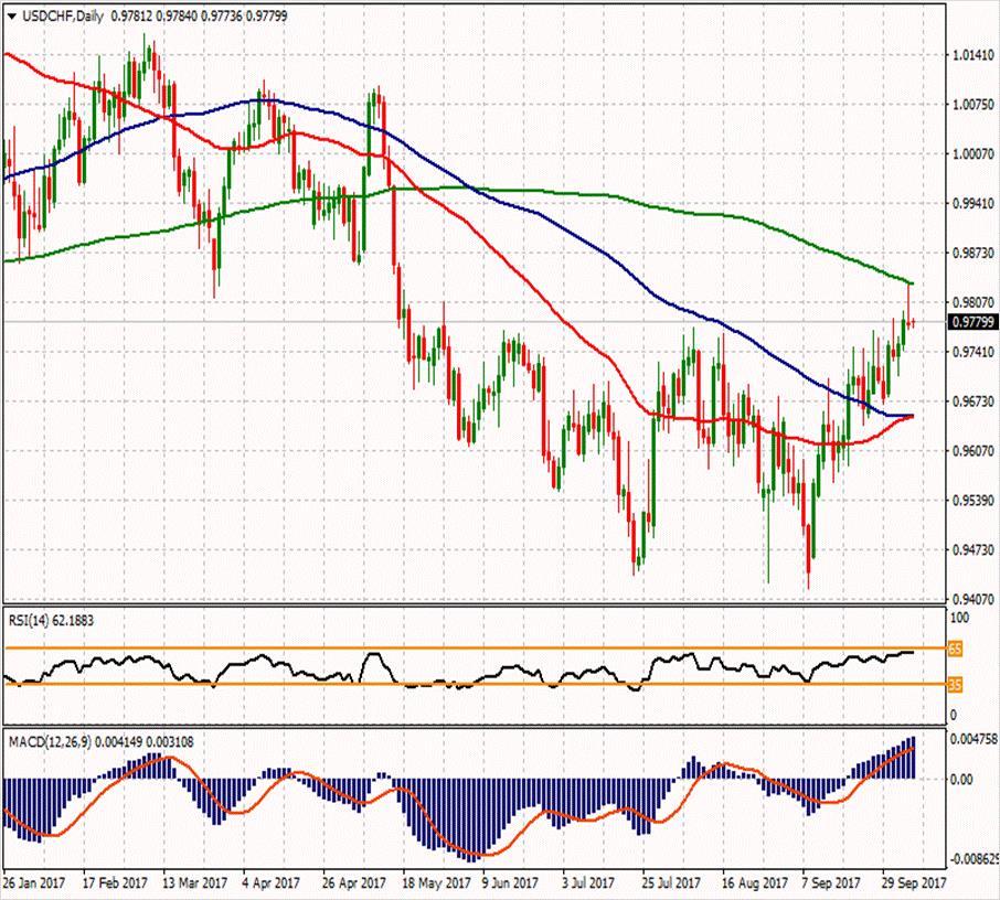 USD/CHF ikinci direnci 0.98663 0.9907 0.9852 ilk direnci 0.9781 0.98317 0.98013 0.97667 0.9726 0.9655 0.