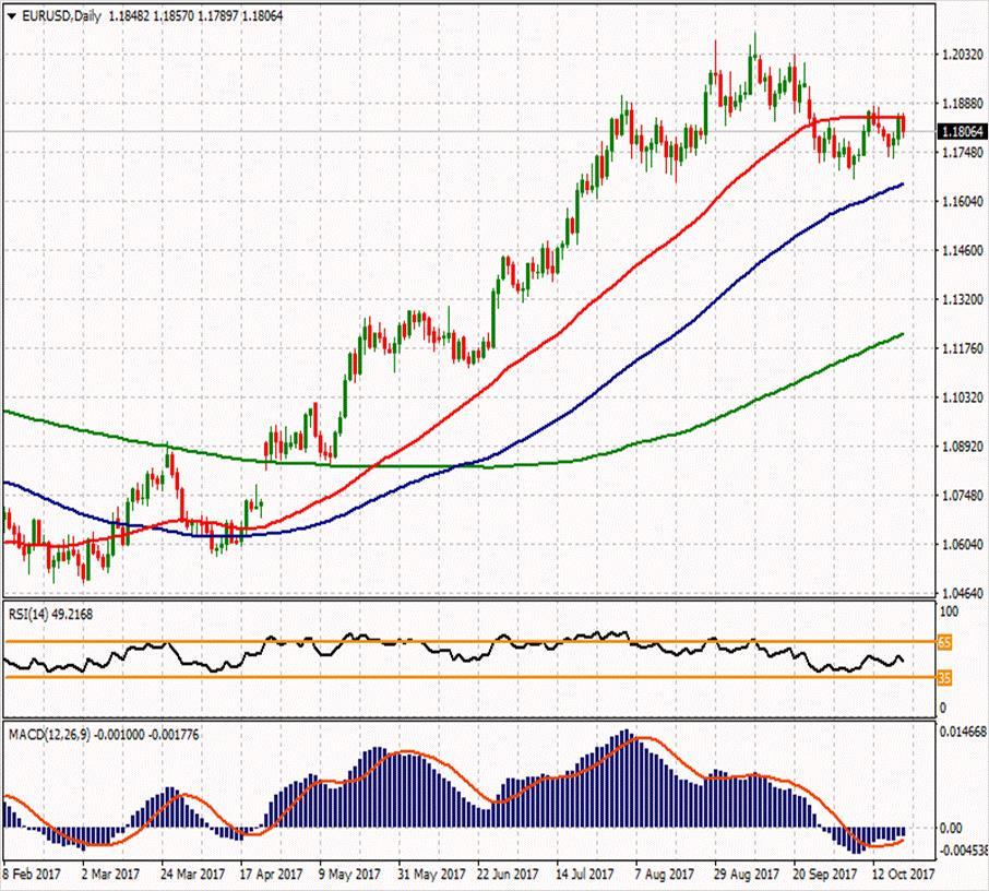 EUR/USD ikinci direnci 1.1916 1.19413 1.18967 ilk direnci 1.18133 1.1884 1.1826 1.1794 ilk desteği 1.17687 1.16853 1.