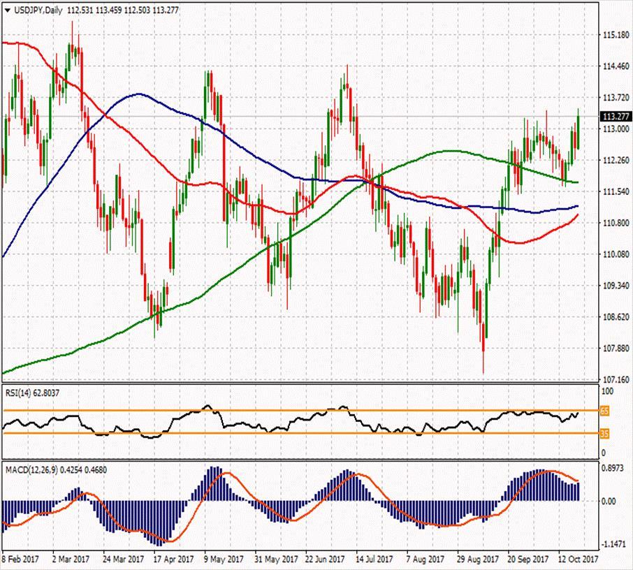 USD/JPY ikinci direnci 113.513 114.373 113.457 ilk direnci 112.553 113.027 112.663 112.177 ilk desteği 111.637 110.733 111.