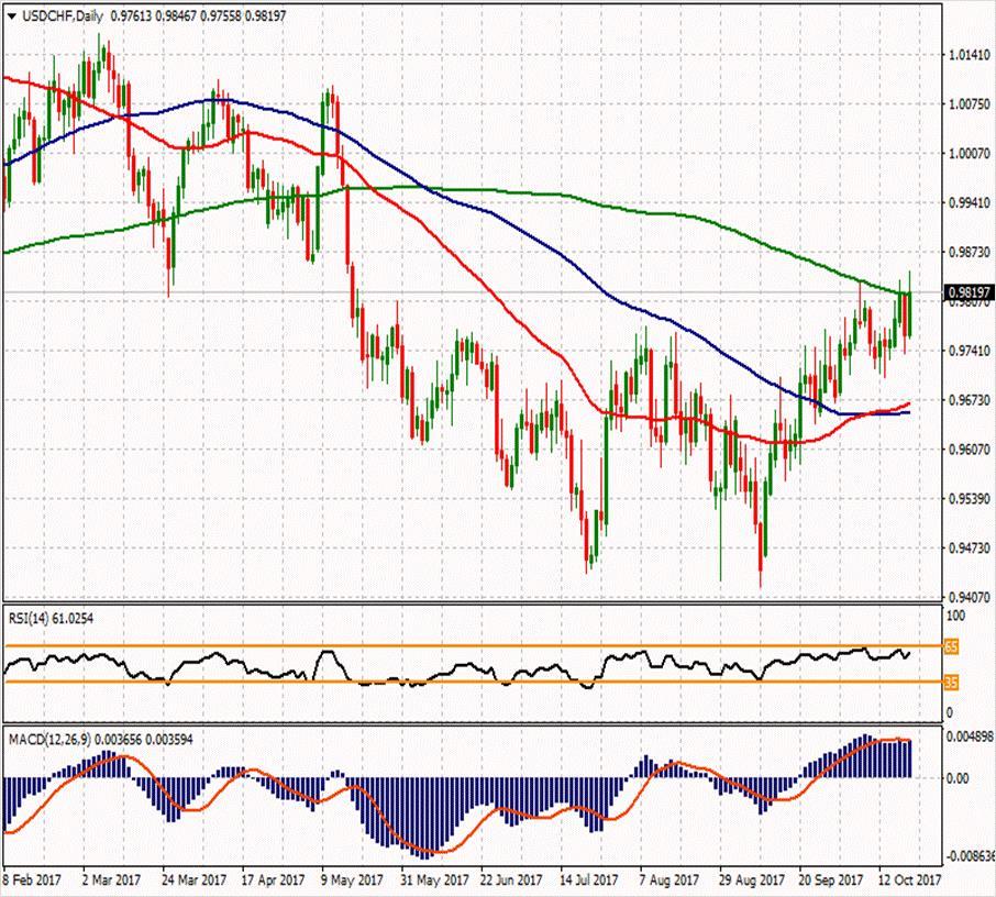 USD/CHF ikinci direnci 0.98577 0.98983 0.98307 ilk direnci 0.97803 0.98103 0.97737 0.97263 ilk desteği 0.97127 0.96623 0.