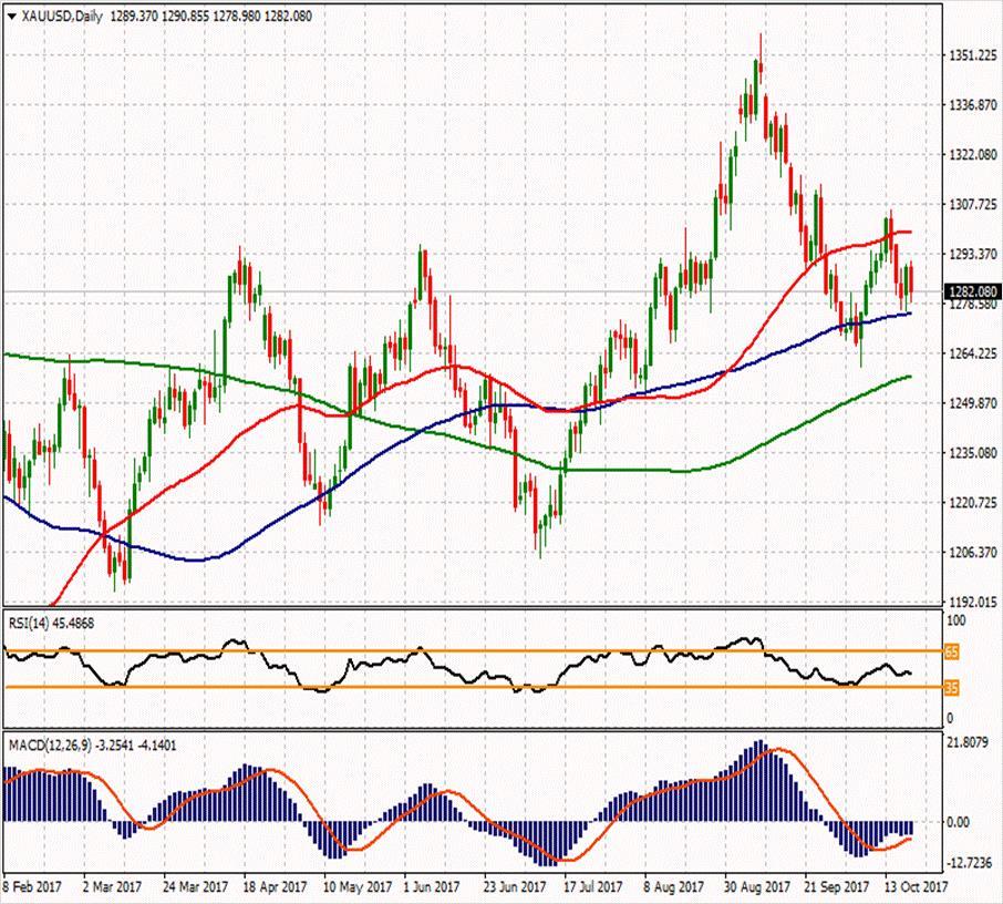 XAU/USD ikinci direnci 1300.01 1320.52 1305.32 ilk direnci 1290.92 1295.07 1285.79 1280.85 ilk desteği 1275.72 1261.32 1271.