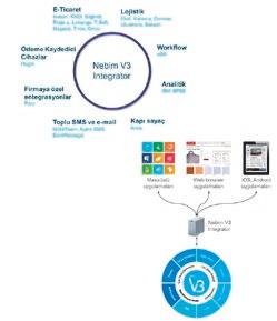 PLATFORM (ALTYAPI) HARİCİ SİSTEMLERLE ENTEGRASYON Nebim V3 ERP nizi; B2C ve B2B e-ticaret, lojistik, workflow, müşteri sadakat (loyalty), CRM, analitik, ödeme kaydedici cihaz (ÖKC), kapı sayaç