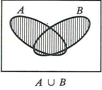 veya 0 = 1 1 = 0 AND ve OR Operasyonları (Intersection and