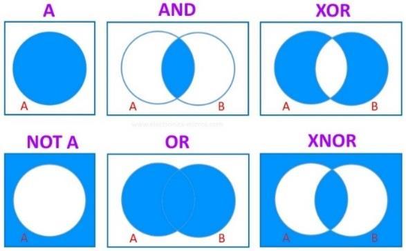 x y X AND Y X.Y x y w z x y xyv(wvz) w z xy(wvz) 0V0=0 1V0=0V1=1V1=1 X Y X V Y X.Y 0 0 0 0 0 1 1 0 1 0 1 0 1 1 1 1 0.0=0.1=1.0=0 veya 1.