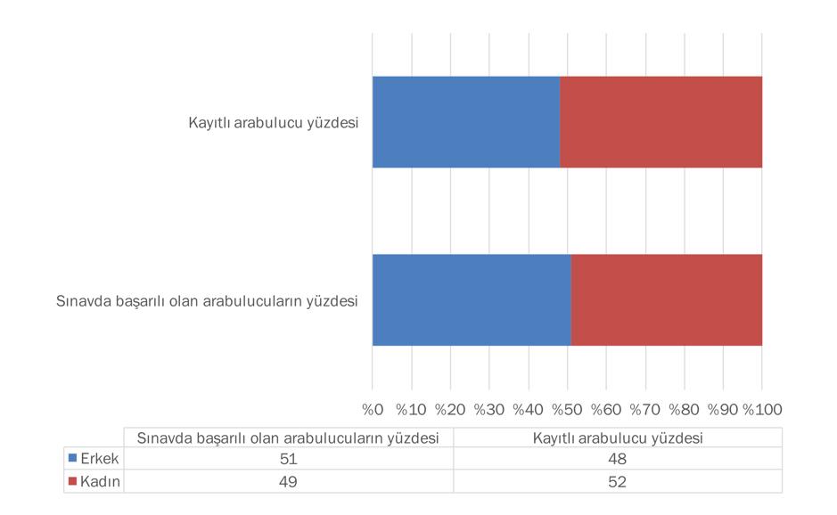 14 / 47 Arabuluculuk Dairesi Başkanlığının internet sitesinde yayımlanan son istatistiklere göre sınavda başarılı olan arabulucu sayısı 13450 olarak verilmektedir.