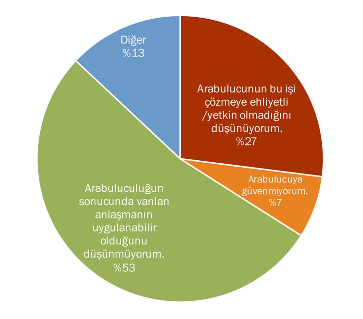 25 / 47 Şekil 18 Adliye Kullanıcılarına Göre Arabuluculuğun Etkili Olmama Nedenleri Nihai Veri Araştırması (%) Arabuluculuk uygulamalarının etkililiğinin ölçümü konusundaki başka bir değişken ise