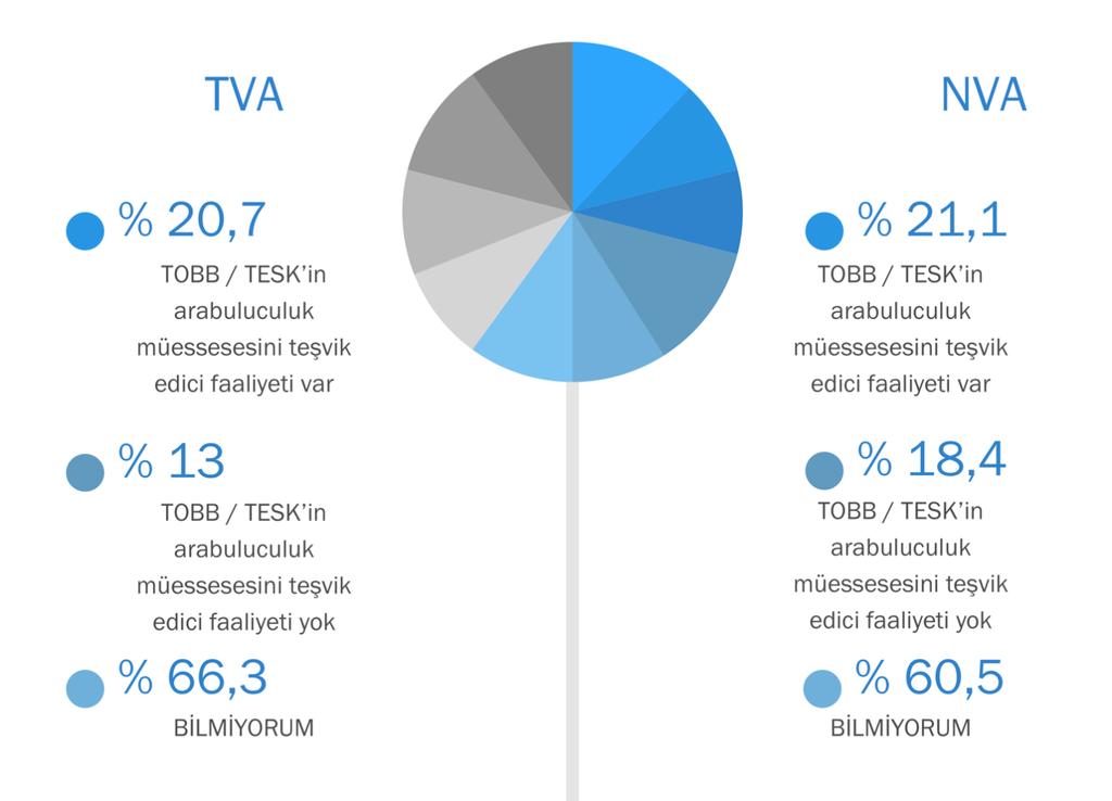 28 / 47 üyeler tarafından dile getirilmektedir. Derinlemesine görüşmelerde meslek örgütleri üyelerinden arabuluculuk uygulamaları konusunda bir bilgilendirme ihtiyacı oluşmadığı dile getirilmiştir.