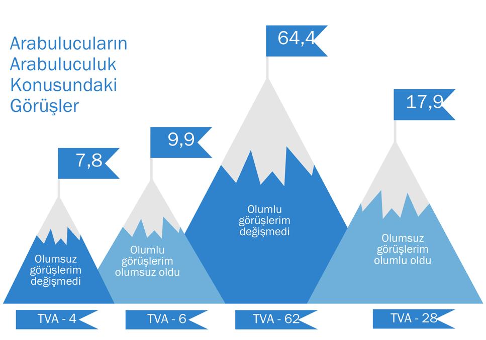 29 / 47 Bunlara ilave olarak adliyelerde görev yapan arabuluculuk büroları personelinin bilgilerinin artırılması da arabuluculuk müessesesinin etkililiğini artıracağı belirtilmektedir.