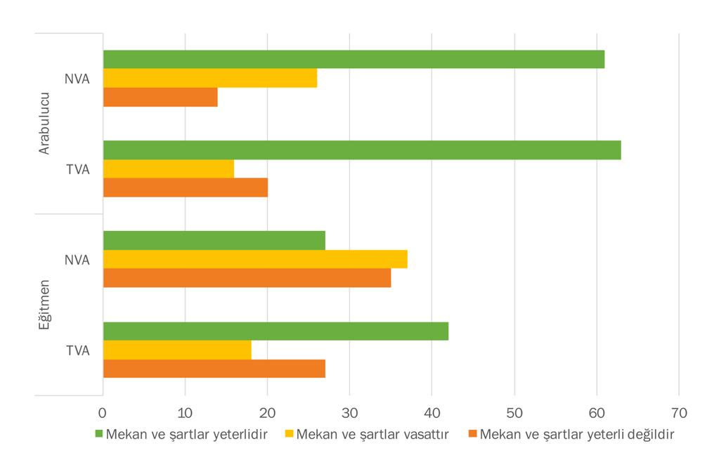 Temel veri araştırması sırasında oryantasyon eğitimlerinin yeterliliği eğitmenlere göre %18 düzeyinde tespit edilmişken şu anda bu oran %60 dır.