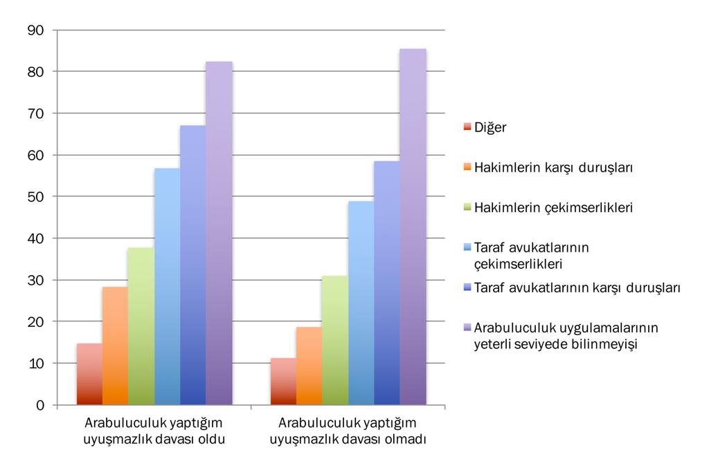 40 / 47 göre görüş değişikliği olmamıştır. Adliye kullanıcılarının %80 i, meslek örgütü üyelerinin ise %55 i arabuluculuk yapacak kişilerin hukuk alt yapısı olması gerektiğini savunmaktadır.