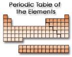 Elementler Benzer kimyasal özellikleri paylaşan atom gruplarını kategori yapma (periyodik elementler tablosu) çalışmaları (Mendeleev,1869).