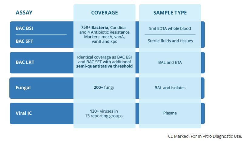 Kütle Spektrofotometresi: PCR Coupled to