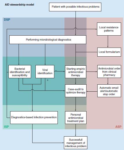 Infection Control Stewardship