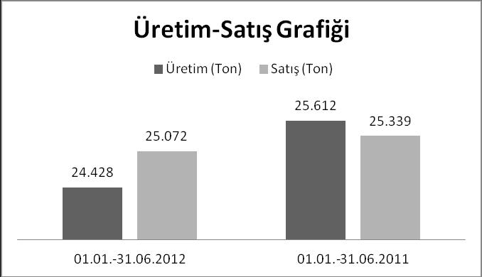 II. FAALİYETLER A- YATIRIMLAR : 1- Yatırımlardaki Gelişmeler: 2009 Eylül ayında bir adet kutu makinesi alınarak yeni sektörlerde satış imkanları yaratılmaya çalışılmıştır.