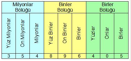 sayilar 21 Bilgisayarda 2 tabanı kullanılır. İkili (binary) sistem diye anılır. Onlu sistemde sayıları göstermek için 0,1,2,3,4,5,6,7,8,9 sayakları (digits) kullanılır.