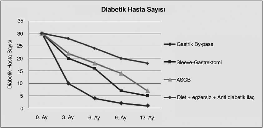 Bariatrik Cerrahi Metodlar n n Tip 2 Diyabetin Tedavisine Etkileri ta oranlar diet + egzersiz + antidiyabetik alan gruptan anlaml olarak daha fazla azalm flt r. Gastrik by-pass yap lan hastalarda 3.