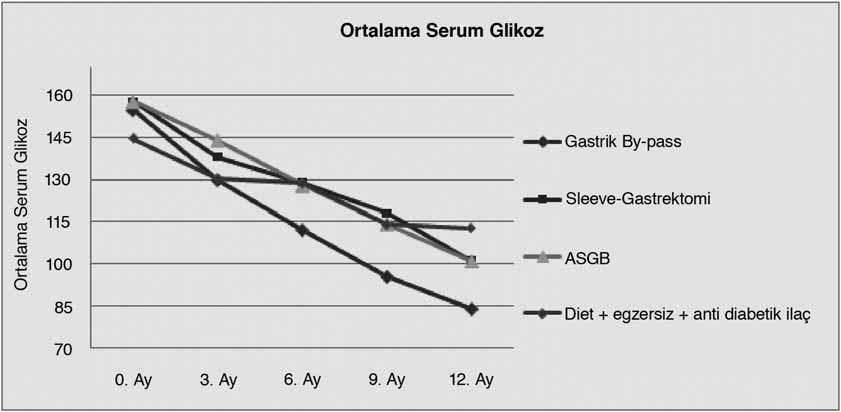 Bariatrik Cerrahi Metodlar n n Tip 2 Diyabetin Tedavisine Etkileri Grafik 3. Bizim olgular m zda 1 y l içinde serum glikoz seviyelerinde düzelme Tablo 8.