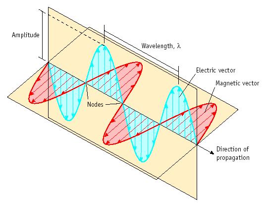 Elektromanyetik Işıma Electromagnetic Radiation (EMR) Elektromanyetik ışıma (ışık) bir enerji şeklidir. Işık, Elektrik (E) ve manyetik (H) alan bileşenlerine sahiptir.