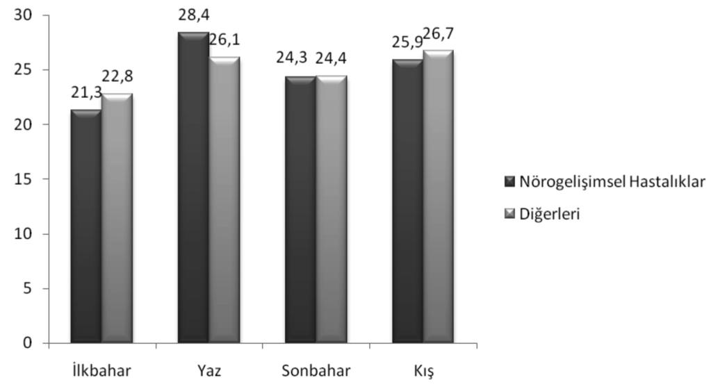 Otizm spektrum bozuklukları için tanısal görüşme ÇDŞG-ŞY-T de bulunmadığı için klinik görüşme DSM-5 e dayanarak yapılmıştır.