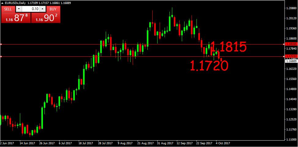 EUR-USD Parite yatay yönlü hareketlerine devam ediyor.