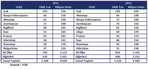 ncu sırada yer almış olup toplam ülke ihracatı içindeki payını arttırmıştır.