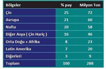 2012 yılında 288 milyon ton olan dünya toplam plastik üretiminin % 25 i Çin, % 21 i tüm Avrupa, % 20 si NAFTA ülkeleri, % 16 sı da Çin dışındaki Asya ülkeleri tarafından gerçekleştirilmiştir.