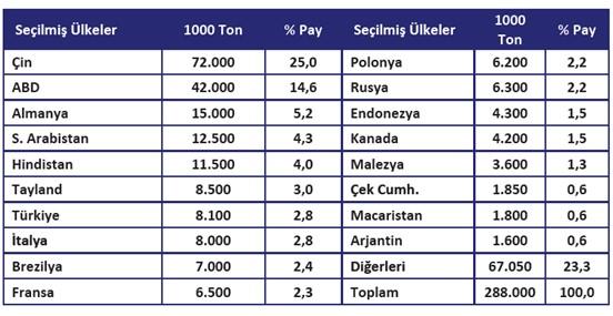 Dünya Plastik Üretiminin Bölgesel Dağılımı Dünya toplam plastik üretiminin yaklaşık % 25 i Çin ve % 53 ü Çin, ABD, Almanya, S.