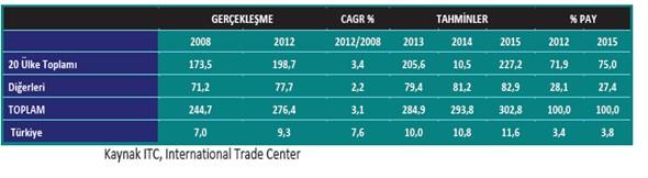 3,7 artarken ve değer bazında da % 4,4 azalırken 2012 yılında 158 milyon ton ve 202 milyar dolara çıkmıştır.