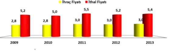 ihraç fiyatlarının daima üzerinde seyretmiştir.
