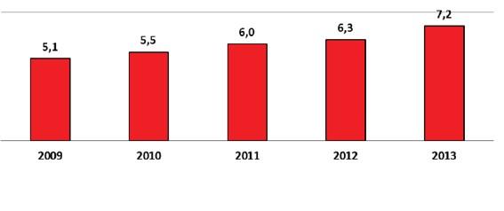 4.1 Plastik Mamul İç Pazar Tüketimi 2009 yılında 5,1 milyon ton olan plastik mamuller iç pazar tüketimi 2012 yılında 6,3 milyon tona çıkmış ve 2013 yılında % 14 artarak 7,2 milyon tona erişmiştir.