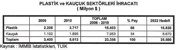 Sektörün, 2023 ihracat vizyonu, kimya sektörü için hedef alınan 50 Milyar dolarlık ihracat hedefinin en az 17 milyar dolarını gerçekleştirmektir.