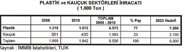 Bu amaçla ; Plastik sektörü teknolojik ve AR - GE yatırımlarına ihtiyaç duyduğundan, teşvik olanakları artırılmalıdır.