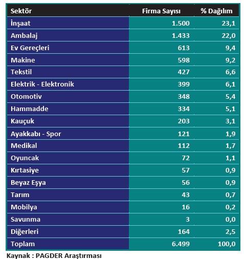 2. TÜRKİYE PLASTİK SEKTÖRÜ Plastik ürünleri imalatı sanayinin temel girdisini kimya sanayinden sağlamaktadır. Sektörün rekabet gücü büyük ölçüde bu girdilerin fiyatına ve tedarik güvencesine bağlıdır.