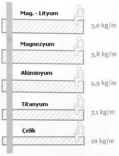 gibi, magnezyumun çeliğe oranla 18.90 kat daha mukavimdir. Sağdaki Ģekilde (b) ise aynı mukavemete ve uzunluğa sahip kiriģler kıyaslanmaktadır. Çeliğin metresi 10 kg iken magnezyumun metresi sadece 3.