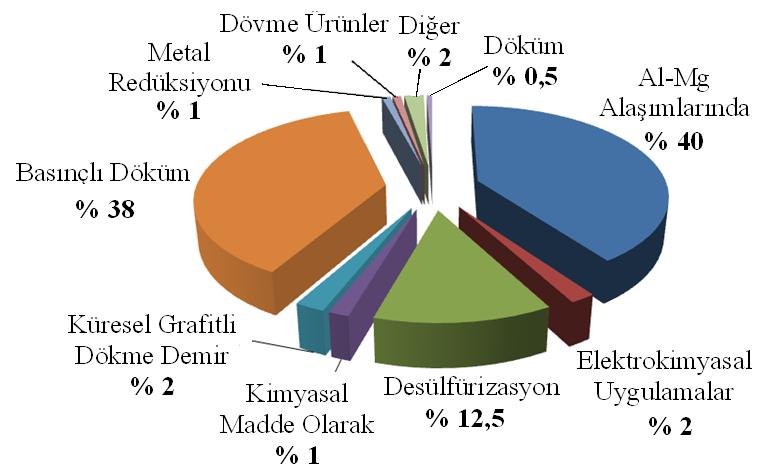 ġekil 2.2 : 2000 yılı magnezyum metali kullanım alanları [5]. ġekil 2.