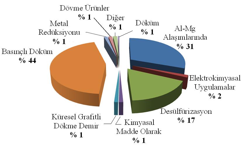 Alüminyum AlaĢımlandırma: Magnezyumun alüminyum alaģımlarında kullanımı oldukça geniģtir.