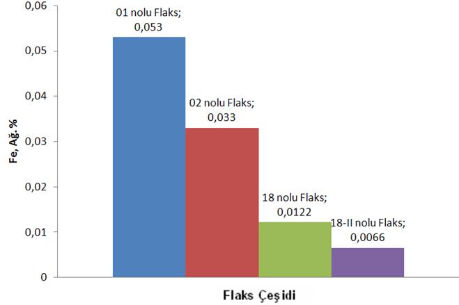 ve % 0,0027 olarak ölçülmüģtür.