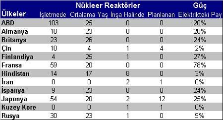 Dünya elektrik enerjisinin yaklaşık %16-17 si nükleer enerjiden karşılanmaktadır.