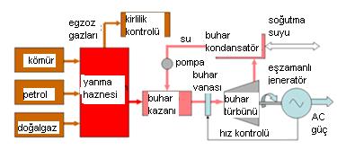 Elektrik üretiminde kullanılan tesisler elektrik santrali olarak adlandırılmaktadır. Enerji kaynağının çeşidine göre farklı elektrik santralleri bulunmaktadır.