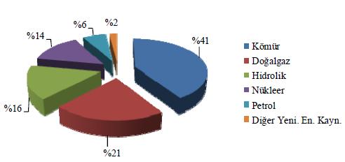 Elektrik enerjisi dünya enerji tüketiminin yaklaşık üçte birini oluşturmaktadır. Geri kalan tüketim taşımacılık, ısıtma ve endüstriyel süreç ısısı üretimi gibi alanlarda olmaktadır (Çiçek, 2012).