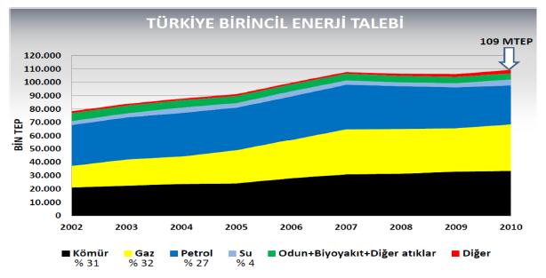 2.4 Türkiye de Enerji Üretim ve Tüketimi Türkiye bulunduğu coğrafya, genç nesil yapısı, teknolojik alt yapı çalışmaları ve diğer dünya ülkelerinin yapmış oldukları yatırımlar bakımından