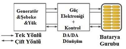 oluģturulabilir. Pillerin bir araya getirilmesi sonucu oluģan bataryalar aydınlatma sistemleri, cep telefonu, bilgisayar, elektrikli araçlar ve depolamalı enerji üretim sistemleri vb.