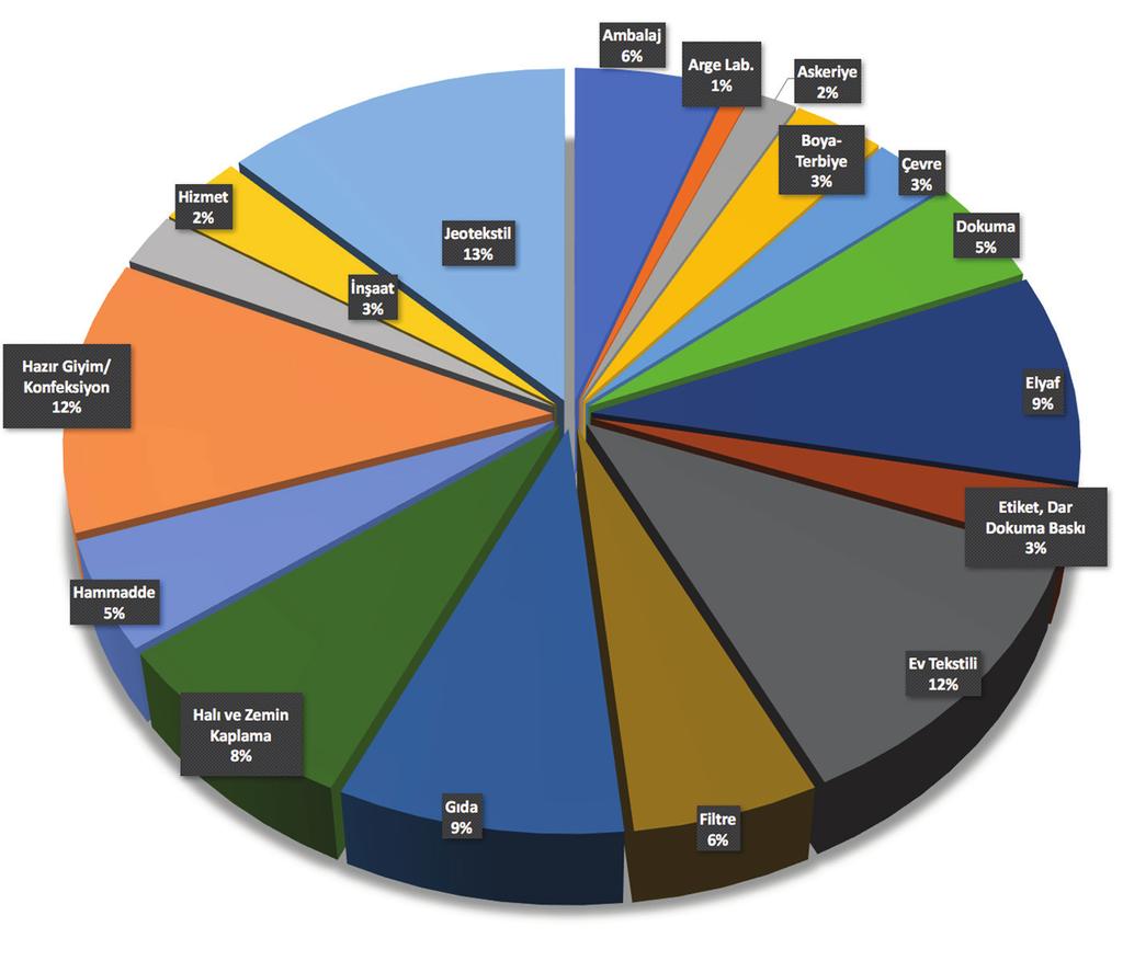 Dağıtım Detayları FAALİYET KONULARINA GÖRE DAĞITIM Sektör Adet Ambalaj Ar-Ge Laboratuvarları Askeriye Boya- Terbiye Çevre Dokuma Elyaf Etiket, Dar Dokuma Baskı Ev Tekstili Filtre Gıda Halı ve Zemin