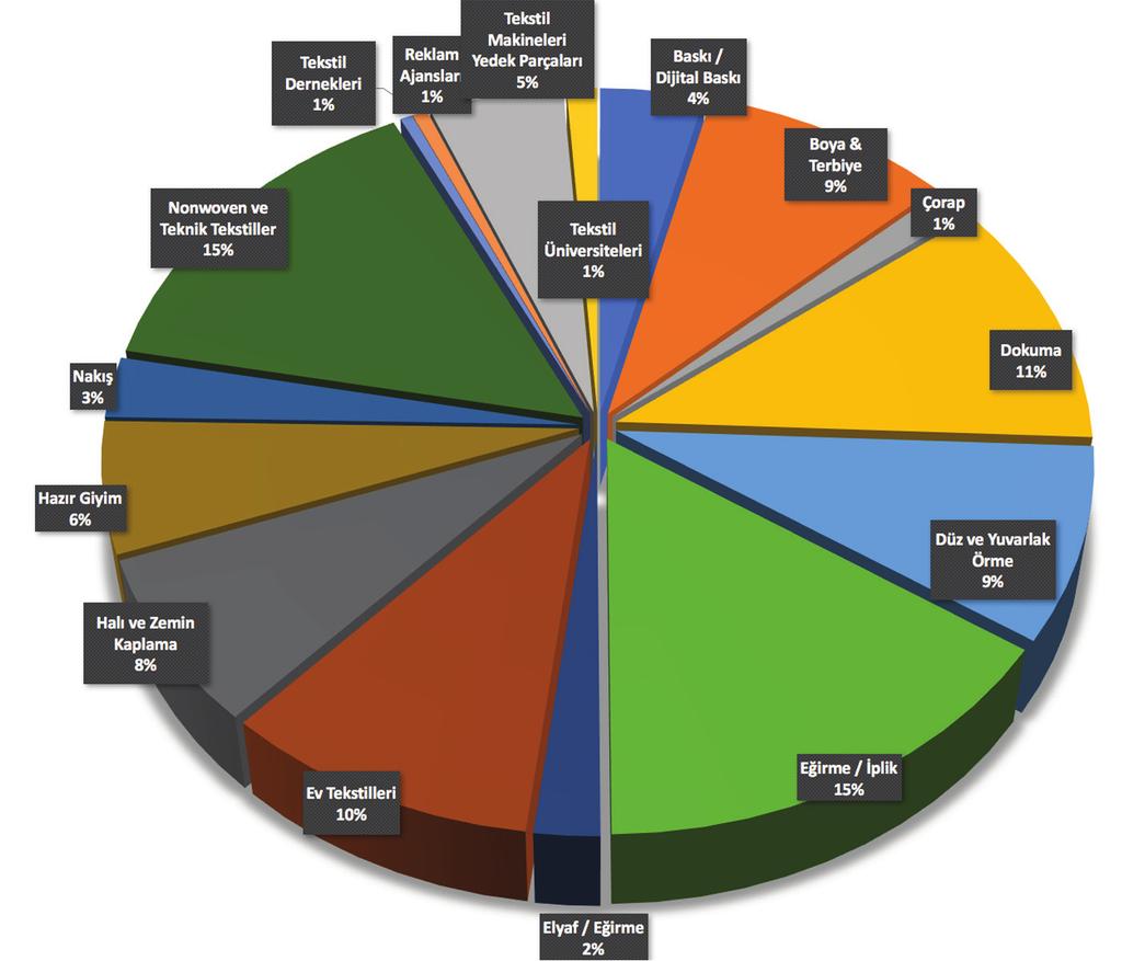 Dağıtım Detayları FAALİYET KONULARINA GÖRE DAĞITIM Sektör Baskı / Dijital Baskı Boya & Terbiye Çorap Dokuma Düz ve Yuvarlak Örme Eğirme / İplik Elyaf / Eğirme Ev Tekstilleri Halı ve Zemin Kaplama
