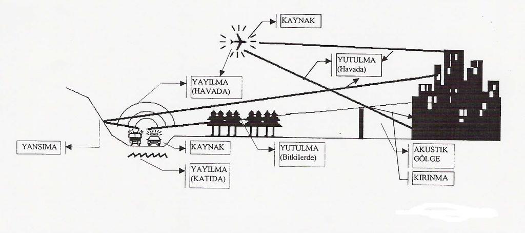 Kaynaktan Alıcıya Ses Yapı