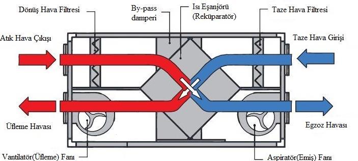 10 3.2. Tavan Tipi Isı Geri Kazanımlı Havalandırma Cihazı Temel Elemanları Resim 3.1 de bir tavan tipi ısı geri kazanımlı havalandırma cihazı görülmektedir. Resim 3.1 de temel elemanları görülen IGK cihazının elektrikli ısıtıcılı olan farklı modelleri de üretilmektedir.