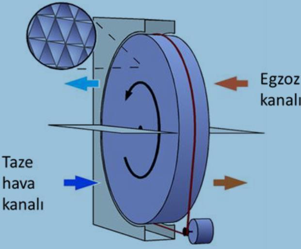 17 3.4.2. Tamburlu tip IGK cihazı Resim 3.11 de klima santrallerinin ısı geri kazanım ünitelerinde kullanılan eşanjörlerden biri olan tamburlu eşanjörün çalışma mantığı ve Resim 3.