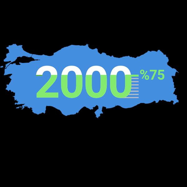 nin en büyük 2000 şirketinin %75