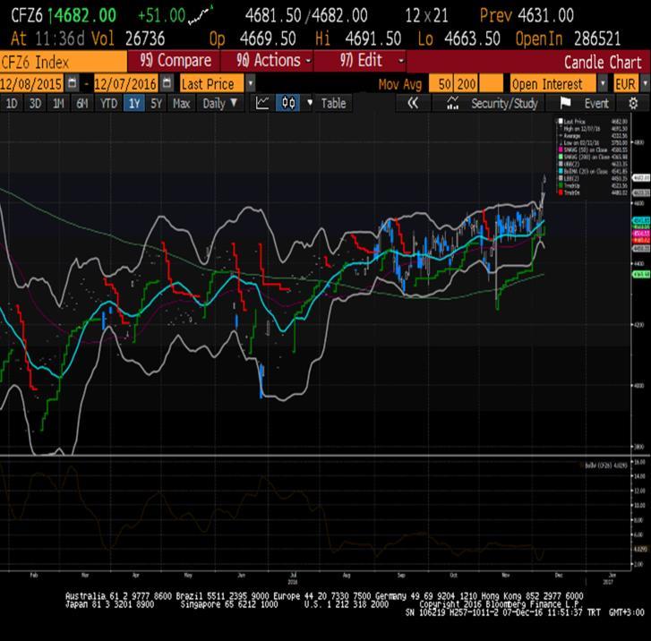 Sait Çelikkan, Gedik Yatırım - Universal(Turkey) scelikkan@gedik.com T: +90 212 268 32 28 CAC40 - Aralık Vade 4631.0 - % 1.