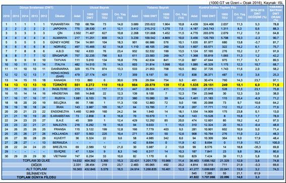 Tablo 2. Türk Uluslararası Gemi Siciline ve Milli Gemi Siciline Kayıtlı Gemilerin Yıllık Gelişimi Kaynak: T.C.